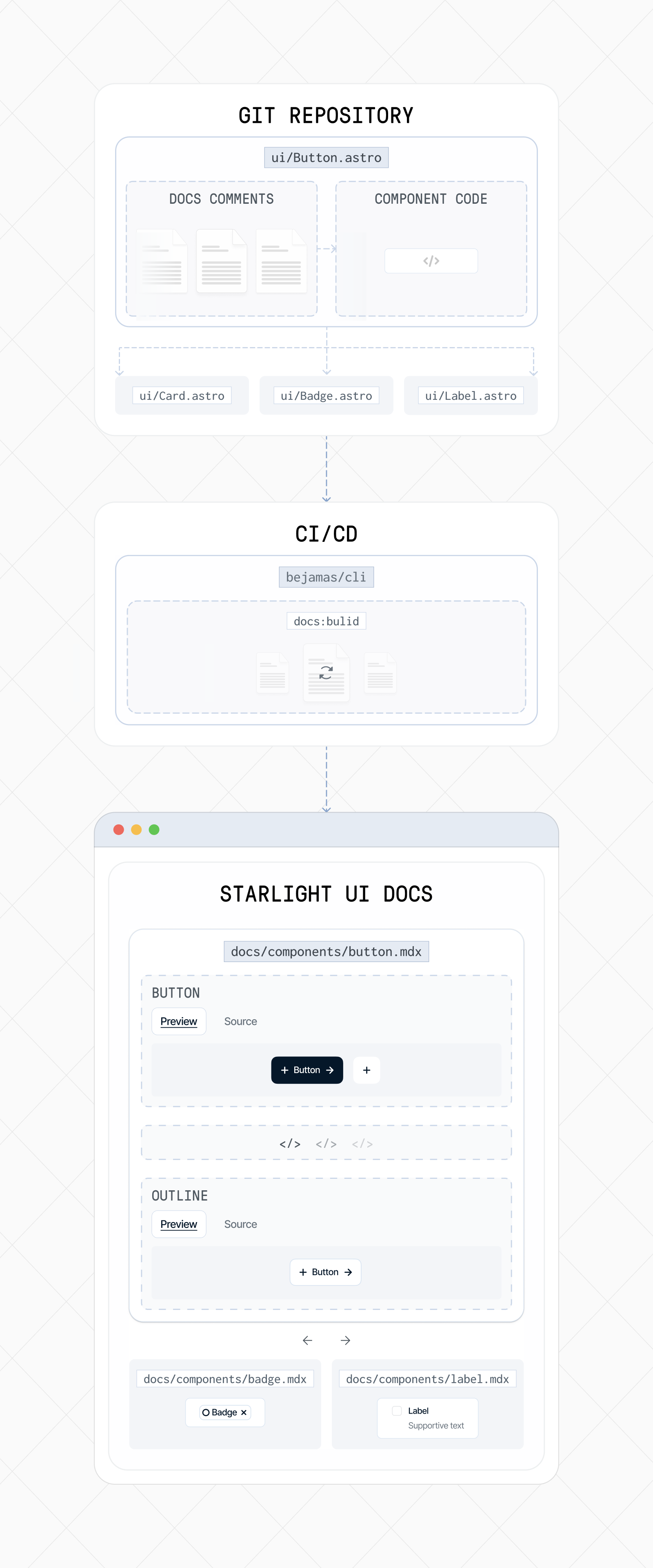 Auto-generated docs flow Auto-generated docs flow